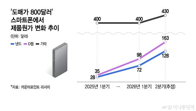 '도매가 800달러' 스마트폰에서 제품원가 변화 추이/그래픽=윤선정