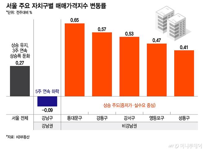 서울 주요 자치구별 매매가격지수 변동률/그래픽=이지혜
