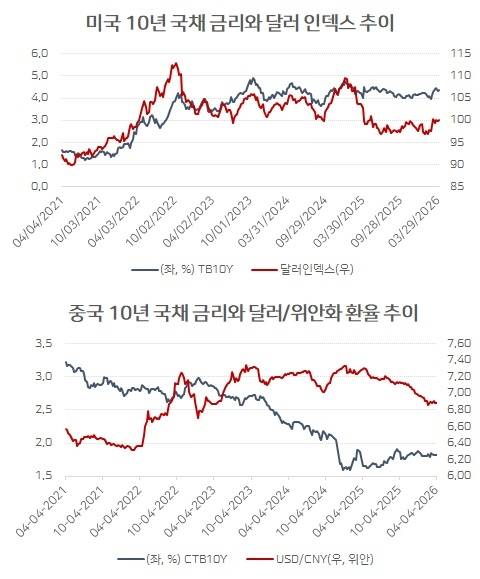 미국은 금리가 높아도 달러가 예전만큼 강하지 않고, 중국은 금리가 낮아도 위안화가 버티고 있다. 패권 통화의 힘을 떠받치던 신뢰가 흔들리기 시작했다는 뜻이다.