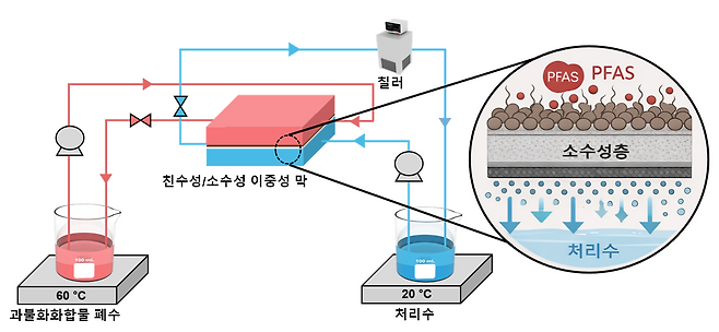 PDA/PVDF 분리막 기반 막증류 공정 개략도.[부산대학교 제공]