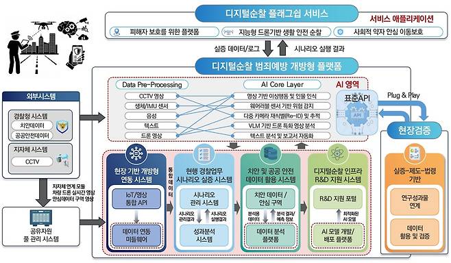 디지털순찰 범죄예방 개방형 플랫폼 구성도. 대구테크노파크 제공