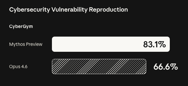 사이버 보안 AI 성능을 평가 시험에서 미토스는 83.1점을 받아 클로드 오퍼스 4.6의 66.6점을 넘어섰다.(출처=앤트로픽)