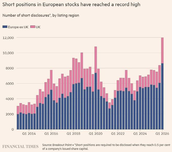 유럽 증시 공매도 공시 건수 추이 (단위: 건수, 자료: 브레이크아웃 포인트FT)  *2026년 1분기 사상 최고치 기록 *공매도 포지션은 기업 발행 주식의 0.5%에 도달하면 공시 의무 발생