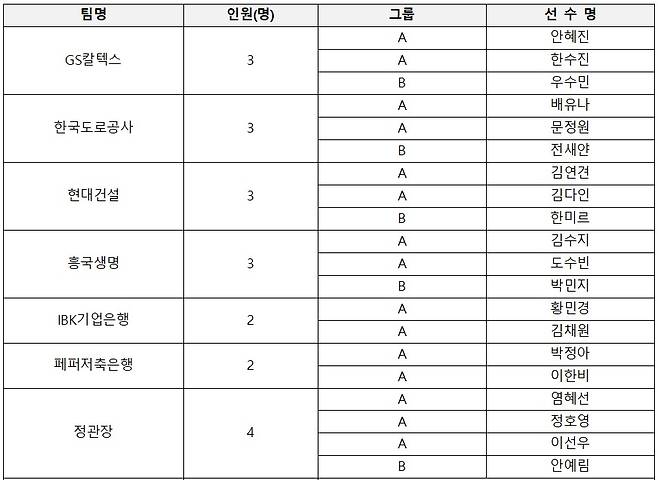 여자부 FA 명단. (KOVO 제공)