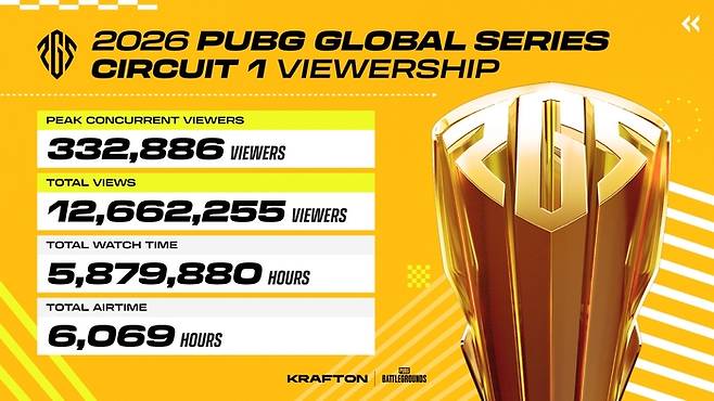 크래프톤이 선보인 배틀그라운드 글로벌 e스포츠 대회 ‘PGS 서킷1’이 흥행과 함께 막을 내렸다. 사진 | 크래프톤