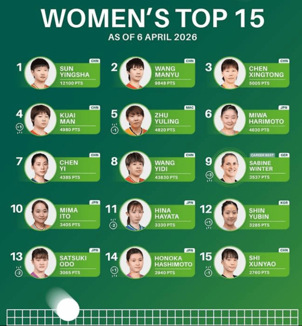 신유빈은 이번 ITTF 월드컵 4강 진출로 랭킹 포인트 680점을 추가하며 상승세를 이어가며 12위에 안착했다. /사진=SNS캡처