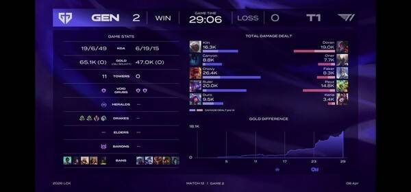 8일 서울 종로구 치지직 롤파크에서 열린 '2026 리그 오브 레전드 챔피언스 코리아' 정규 시즌 2경기 2세트에서 젠지가 T1을 상대로 '완성형 경기력'을 과시하며 2대0 완승을 거뒀다.(젠지 & T1 =2:0). /사진=네이버 치지직 라이브영상 캡처