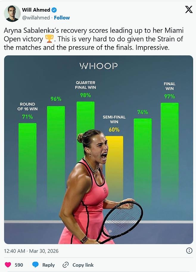 마이애미 오픈에서 사발렌카의 회복력