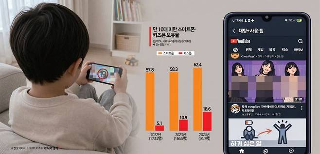 삼성전자가 제조하고 통신3사가 판매하는 키즈폰에 접속해 ‘메시지 설정’을 클릭한 후 ‘채팅+사용팁’ 카테고리에 들어가면 삼성전자 유튜브가 상단에 노출되고, 이를 통해 바로 모든 유튜브에 접속할 수 있는 우회 경로 화면.