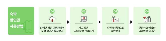 2026 숙박세일 페스타 숙발 할인권 사용방법, 사용처&nbsp;