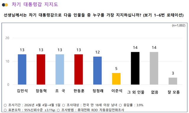 대한민국자유유튜브총연합회 의뢰로 한국여론평판연구소가 진행한 최근 제12차 정기조사 결과 중 ‘차기 대통령감 지지도’ 설문결과 그래프.[중앙선거여론조사심의위원회 홈페이지 자료 갈무리]