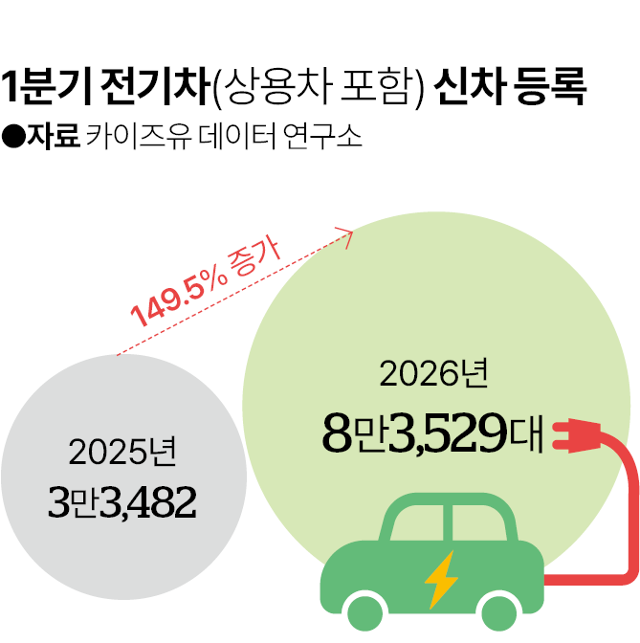 1분기 전기차(상용차 포함) 신차 등록 대수. 그래픽=이지원 기자