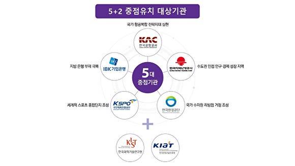 충북도 공공기관 2차 이전 중점 유치 대상 기관. [사진=충북도]