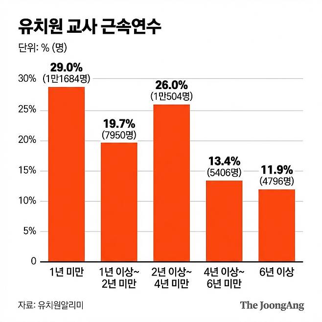 유치원 교사 근속연수