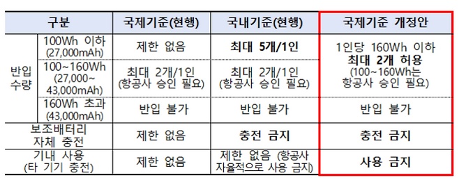 보조배터리 기내 반입 국제 기준 개정안. 국토교통부&nbsp;