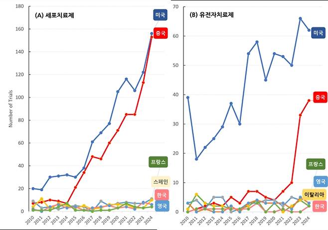 CGT 임상 연구의 국가별 현황. KISTI