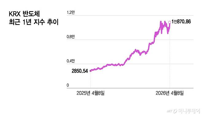 KRX 반도체 최근 1년 지수 추이/그래픽=윤선정