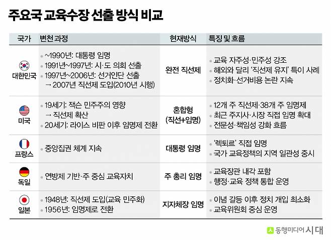 대한민국, 미국, 프랑스, 독일, 일본의 교육수장 임명 방식 비교표./사진=강지호 기자
