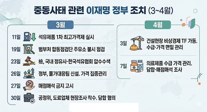 이재명 정부는 ‘미국-이란 전쟁’ 발발 이후 석유제품 최고가격제를 실시하겠다고 밝히는 등 ‘물가 안정’ 대책에 착수했다. 건설현장의 수급 가격 관리와 함께 의료제품에 대해서도 매점매석 조사에 착수했다. ‘가격 통제’에 들어간 셈이다. 그러나 현장에선 ‘재고가 충분한 상황’이라는 가정 하에 실시되는 가격 통제는 오래 가기 힘들다고 임을 모은다. [정부 대응 종합]