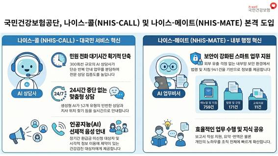 나이스-콜(NHIS-CALL) 및 나이스-메이트(NHIS-MATE) 인포그래픽(AI 생성 이미지)[국민건강보험공단 제공]