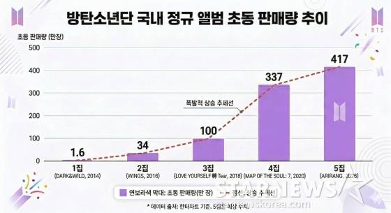 방탄소년단 국내 정규 1집~5집 초동 판매량 /사진=AI 생성 이미지
