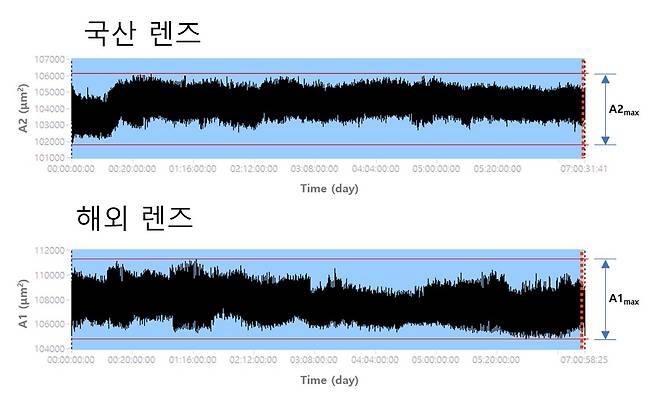 열렌즈 효과에 의해 변이되는 에프세타렌즈의 초점 빔 직경 변화를 7일 연속 측정한 변이량 측정값