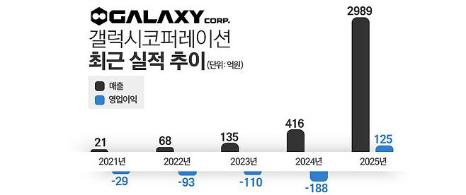 갤럭시코퍼레이션 최근 실적 추이. / 표=김은실 디자이너