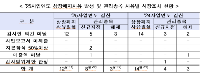 유가증권시장 2025년도 상장폐지 사유 발생 및 관리 종목 사유별 시장 조치 현황 [자료=한국거래소]