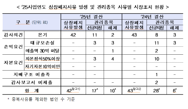 코스닥 시장 2025년도 상장폐지 사유 발생 및 관리 종목 사유별 시장 조치 현황 [자료=한국거래소]