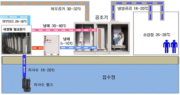 ▲&nbsp;문현 지하철 유출지하수 냉난방 활용 설비 개념도.