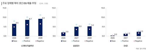 LG에너지솔루션, 삼성SDI, SK온의 북미 생산 ESS 매출 추정[출처: 한국신용평가 추정]