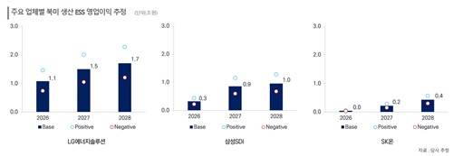 LG에너지솔루션, 삼성SDI, SK온의 북미 생산 ESS 영업이익 추정[출처: 한국신용평가 추정]