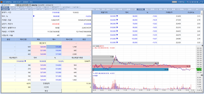 7일 삼천당제약 주가 추이. (이미지=엠피닥터)