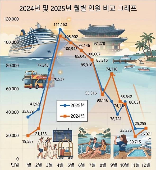 크루즈 입국 승객 추이(자료=한국관광공사 데이터랩)
