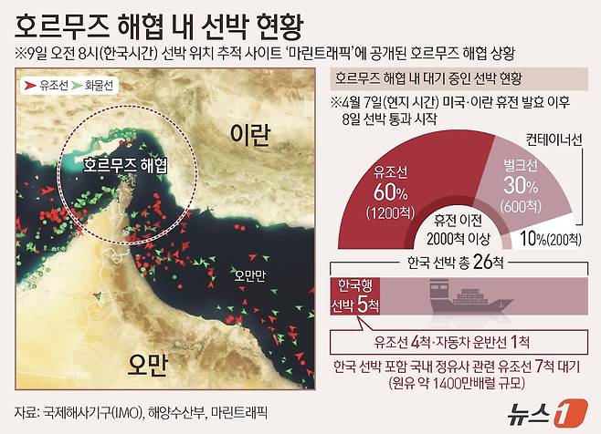 9일 정부와 업계에 따르면 현재 호르무즈 해협 인근에는 국내 정유사와 관련된 유조선 7척이 대기 중이며, 이들 선박에는 약 1400만 배럴 규모의 원유가 실려 있는 것으로 파악된다. ⓒ 뉴스1 김지영 디자이너