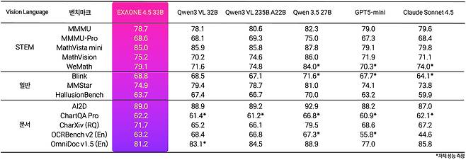 LG '엑사원 4.5'과 글로벌 동급 모델 벤치마크 점수 비교. /LG AI연구원