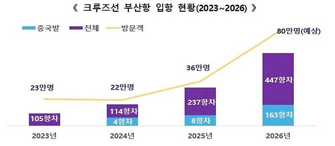 2023~2026 크루즈선 부산항 입항 현황. 부산시 제공