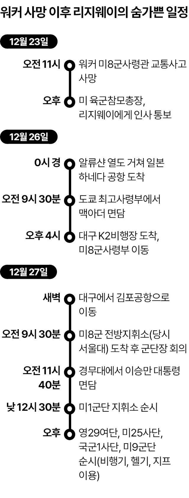 워커 사망 후 리지웨이 일정. 송정근 기자