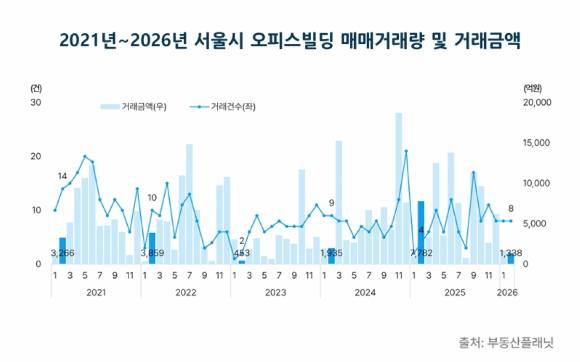 2021년~2026년 서울시 오피스빌딩 매매거래량 및 거래금액. [사진=부동산플래닛]