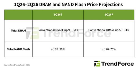 2026년 2분기 D램과 낸드 추가 상승 전망치. [자료=트렌드포스]