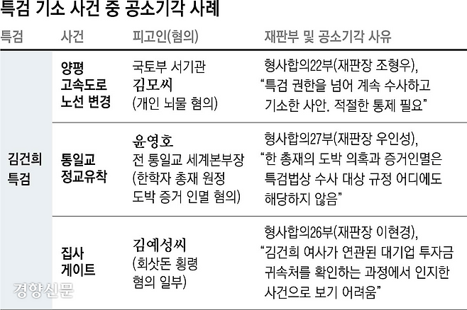 김건희 특검 기소 사건 중 1심 공소기각 판결을 받은 사례. 양평 고속도로 노선 변경 의혹 수사 과정에서 뇌물 혐의로 기소된 김 서기관은 9일 항소심에서도 공소시살 판결이 유지됐다. 경향신문