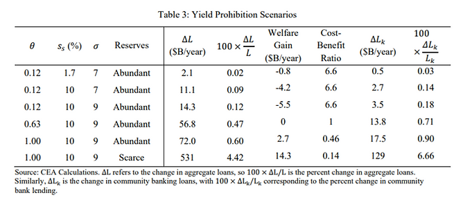 CEA 보고서에 수록된 ‘이자 금지 시나리오별 파급 효과’ 표. 모든 조건이 은행권에 유리하게 작용하는 극단적 시나리오를 가정해도 지역은행의 대출 증가율은 한 자릿수에 그치는 것으로 나타났다. [자료=백악관]