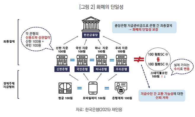현행 은행 예금은 한은금융망을 통한 중앙은행 지급준비금 최종결제로 신한·국민·하나·우리은행 어디서나 100원이 동일한 100원으로 통용되는 ‘화폐 단일성’이 보장된다. 반면 스테이블코인은 발행사가 달라지면 동일한 액면가라도 실제 가치가 수시로 달라져 지급수단 간 등가 교환에 대한 신뢰가 훼손된다. [자료=DAXA]