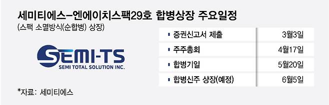 세미티에스-엔에이치스팩29호 합병상장 주요일정/그래픽=최헌정