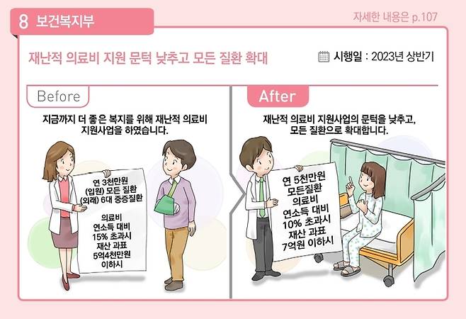 [세종=뉴시스]지난 2023년 1월 5일 기획재정부가 내놓은 보건복지부 소관 '2023년부터 이렇게 달라집니다' 내용. (자료='2023년부터 이렇게 달라집니다' 발췌) 2023.01.05. photo@newsis.com *재판매 및 DB 금지