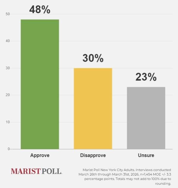 조란 맘다니 뉴욕시장 직무 수행에 대한 지지율 [마리스트폴 제공. 재판매 및 DB 금지]