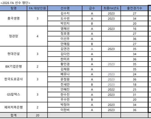 여자부 FA 대상자 명단 [한국배구연맹 자료}