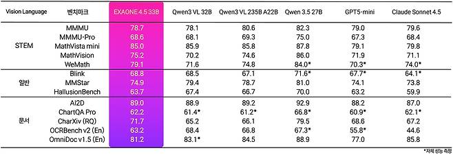 LG '엑사원 4.5'과 글로벌 동급 모델 벤치마크 점수 비교 [LG 제공. 재판매 및 DB 금지]