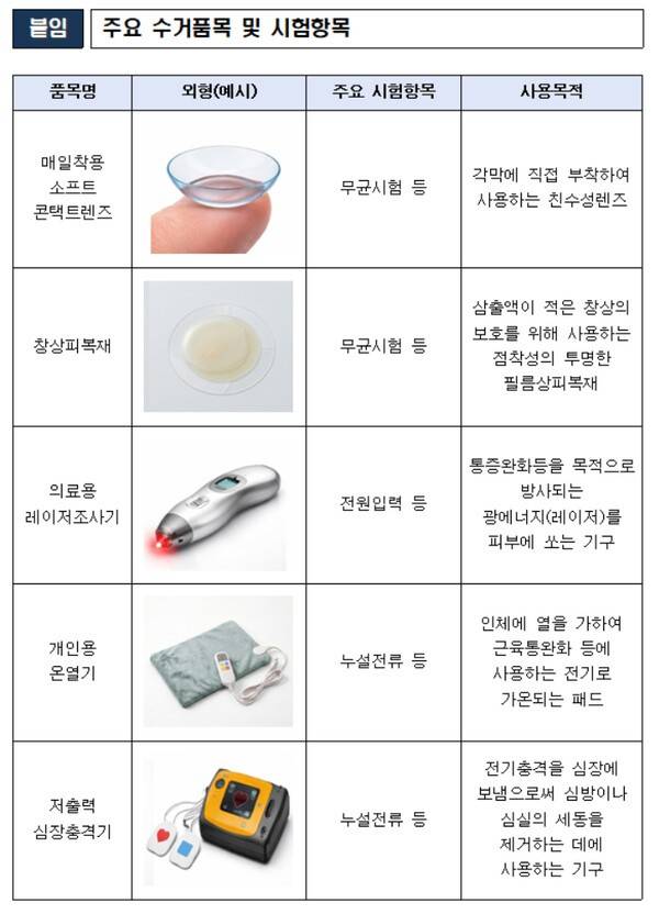 수거된 제품은 품목별 특성에 맞춰 무균시험 등 생물학적 안전성 시험과 함께 전기적·기계적 안전성, 주요 성능에 대한 시험·검사를 거치게 된다. [출처=식약처]