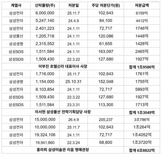 삼성 홍라희·이부진·이서현 주식 블록딜 현황(2021~2026), 자료=DART